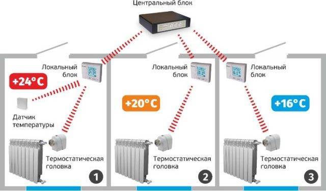 Încălzirea în timpurile străvechi și automatizarea modernă