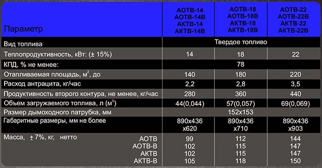 Parameters of wood-burning heaters Atem