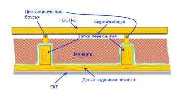 Barrera de vapor del piso del ático de un ático frío