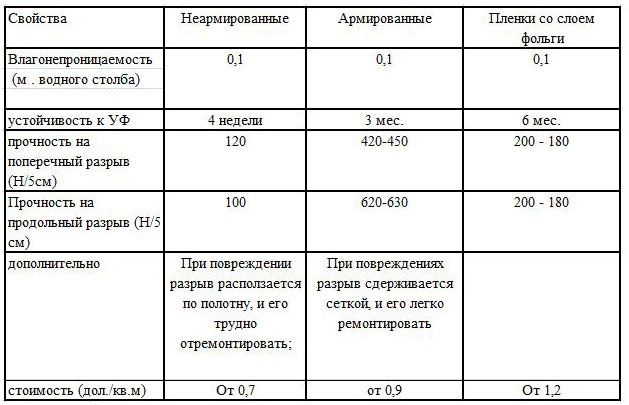 Höyrysulku lattian puutalossa: asennusmenettely