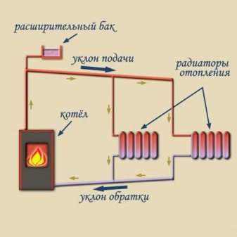 Steam drip heaters: a device, how to do it yourself