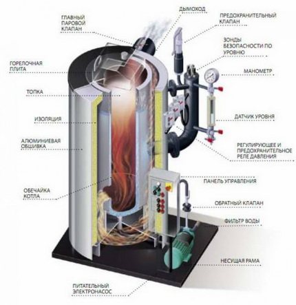 DIY steam heating