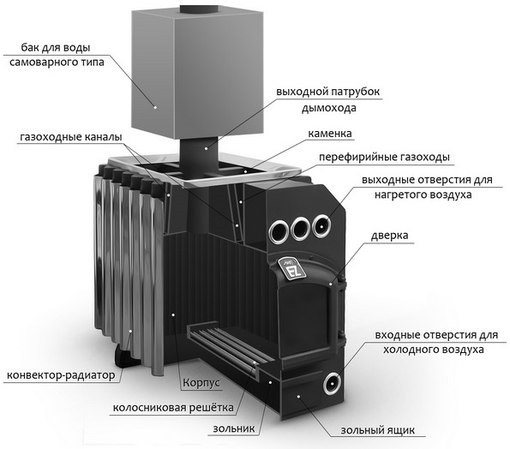 Butakov's furnace with a boiler and a water circuit