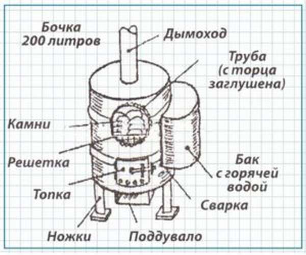 Do-it-yourself oven for a bath from a barrel - step-by-step instructions for manufacturing and installation