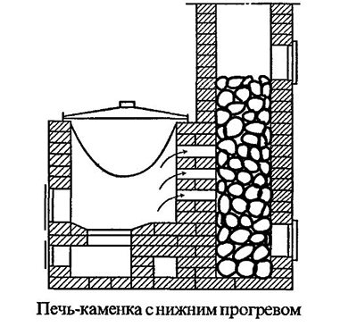 sauna stove with bottom heating