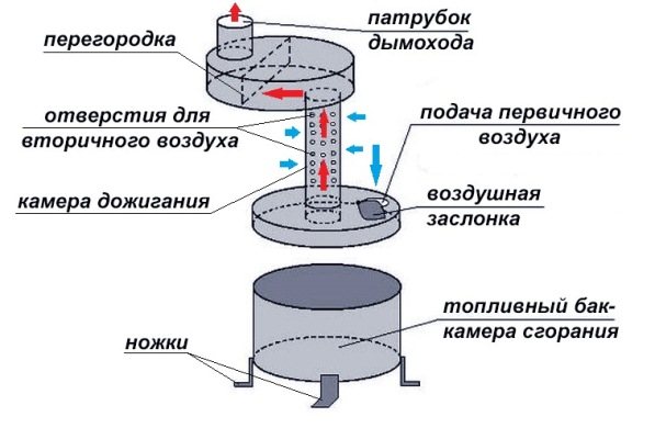 Piec opalany olejem