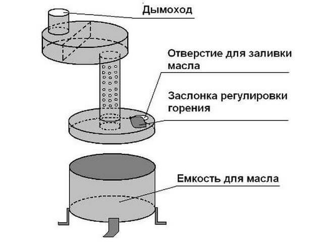 oil oven with water circuit