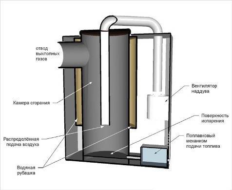 Een werkende oven met een watercircuit: het werkingsprincipe van een ketel, een oven voor afgewerkte olie, tekeningen van een oven met een watermantel, hoe je het zelf moet doen