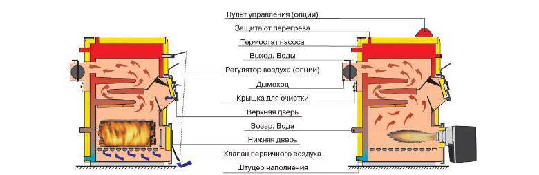 A working furnace with a water circuit: the principle of operation of a boiler, a waste oil furnace, drawings of a furnace with a water jacket, how to do it yourself