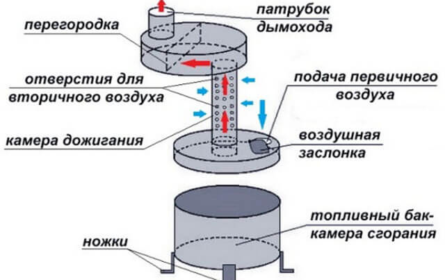 Waste oil furnaces with a water circuit