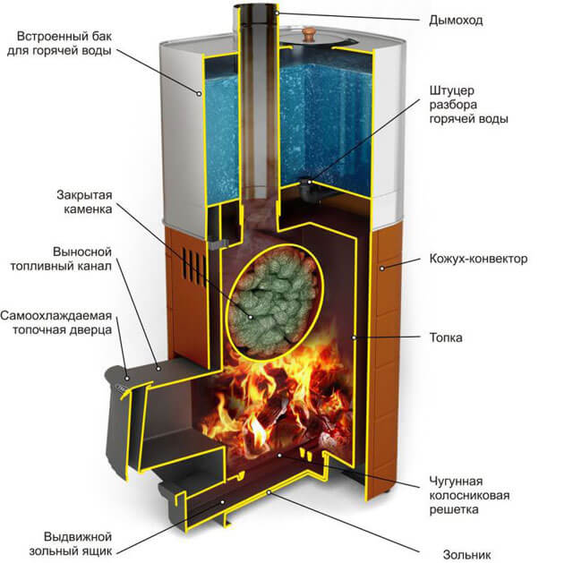 stoves with a closed heater for a Russian bath