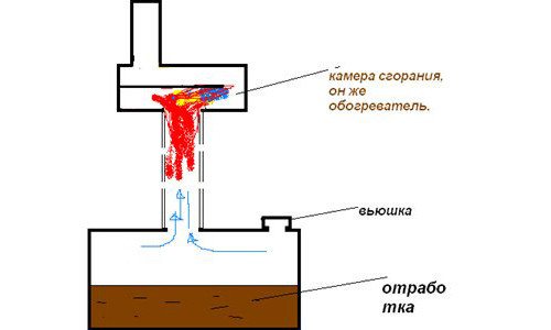 Шпорет са два резервоара