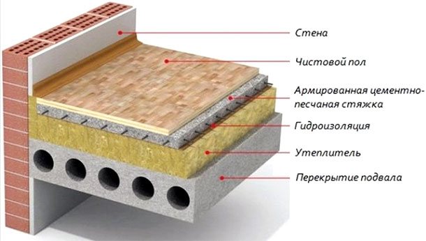 Пенофол за подно грејање