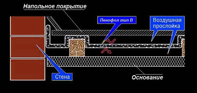 Bánh cách nhiệt sàn trong một vết cắt