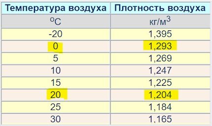 Air density