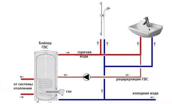 Selezione di una pompa di circolazione per un sistema ACS