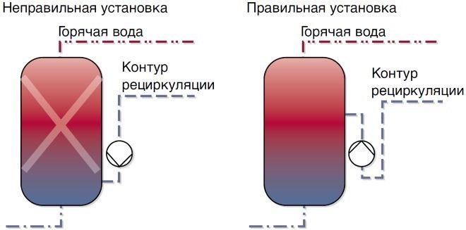 Selezione di una pompa di circolazione per un sistema ACS