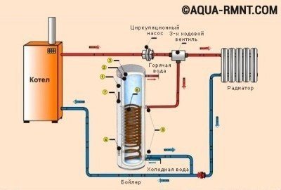 Boiler aansluiting