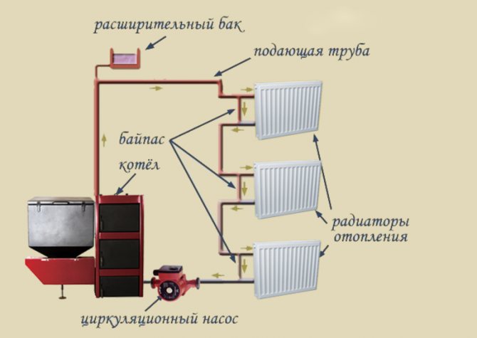 Conectarea cazanului la sistemul de încălzire