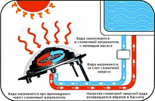 Schwimmbadheizung mit Sonnenkollektoren: Funktionsprinzip und deren Typen