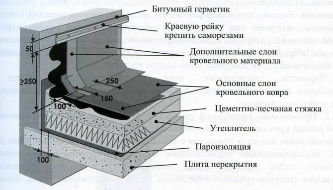 Recobriment TechnoNicol