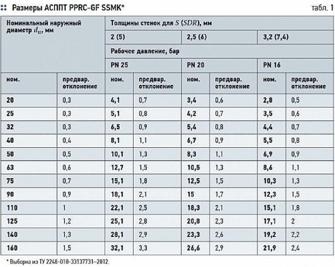 polypropylene pipes for heating specifications