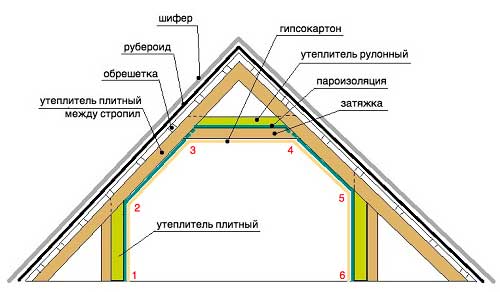 Комплетна упутства за постављање топлог крова