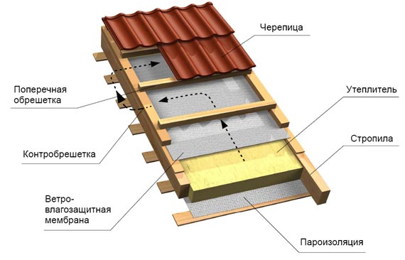 Complete instructions for installing a warm roof