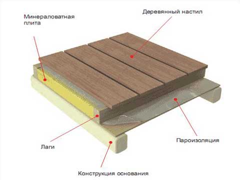 Complete instructions for installing a warm roof