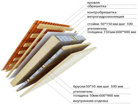 Комплетна упутства за постављање топлог крова