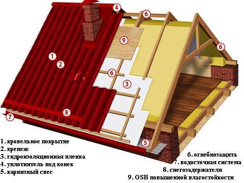 Complete instructions for installing a warm roof