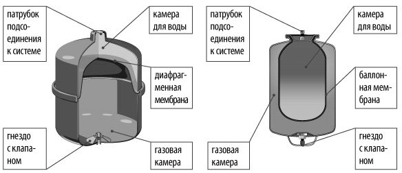 Objawy awarii hydroakumulatora na placu budowy