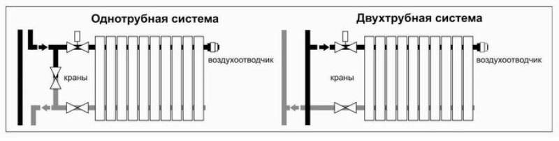 Raccordement pas à pas d'un radiateur de chauffage à des tuyaux en polypropylène