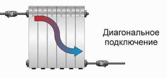 Raccordement pas à pas d'un radiateur de chauffage à des tuyaux en polypropylène