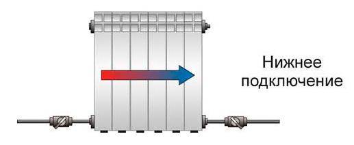 Raccordement pas à pas d'un radiateur de chauffage à des tuyaux en polypropylène