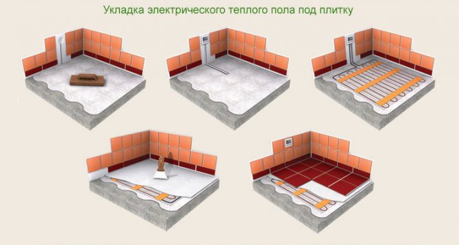 The sequence of installation of a warm floor