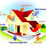 Heat loss through the outer fences of a private house