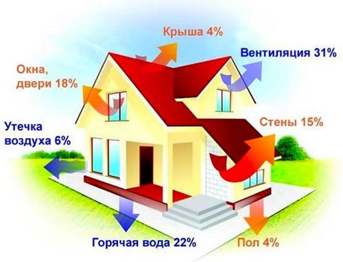 Pèrdua de calor a través de les tanques exteriors d’una casa particular