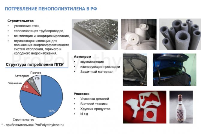 Consommation de mousse de polyéthylène en Russie