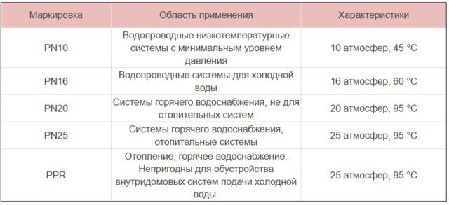 κανόνες για την εγκατάσταση θέρμανσης από σωλήνες πολυπροπυλενίου