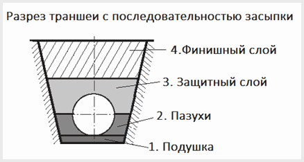 Rules for laying heating pipes