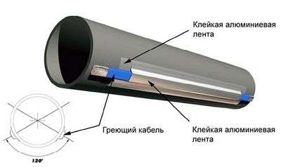 Rules for laying heating pipes