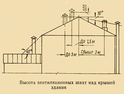 Quy tắc lắp đặt ống hút khói và thông gió