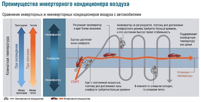 Avantajele aparatului de aer condiționat invertor