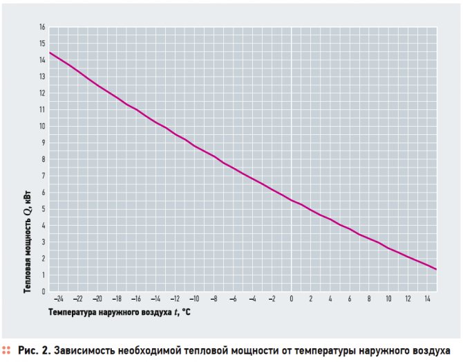 Advantages of weather-dependent regulation of the heating system of a country house. 5/2017. Photo 4