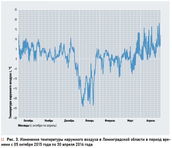 Prednosti regulacije sustava grijanja ladanjske kuće ovisne o vremenu. 5/2017. Slika 5