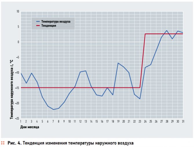 Advantages of weather-dependent regulation of the heating system of a country house. 5/2017. Photo 6