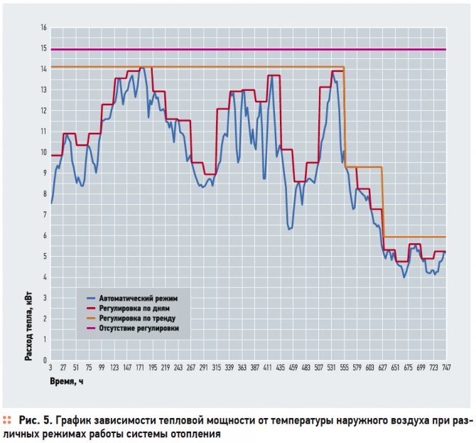 Fordeler med væravhengig regulering av varmesystemet til et hus på landet. 5/2017. Foto 7