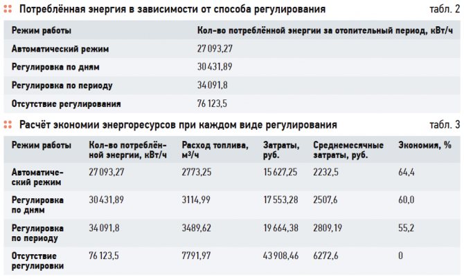 Предности временски зависне регулације система грејања сеоске куће. 5/2017. Слика 10