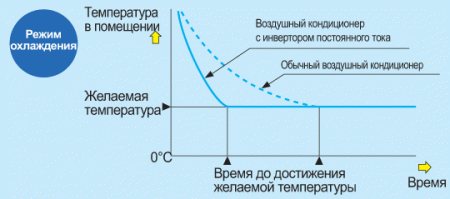 vantaggio di aria condizionata di inventario